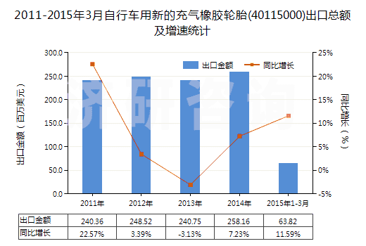 2011-2015年3月自行車(chē)用新的充氣橡膠輪胎(40115000)出口總額及增速統(tǒng)計(jì)